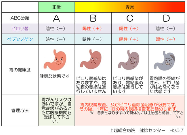 ABC検診