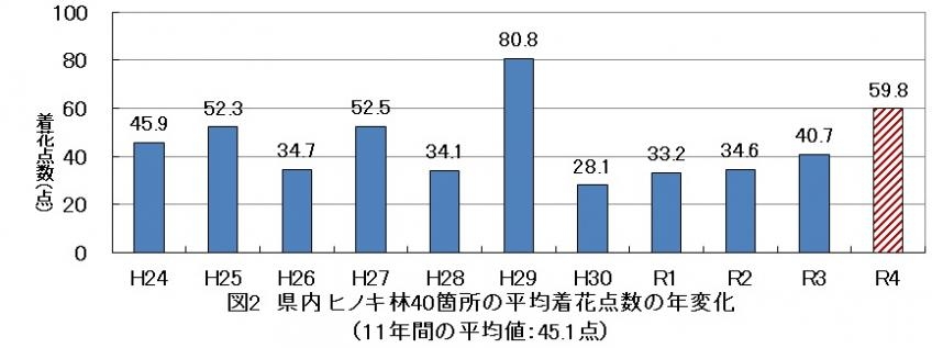 神奈川県ヒノキ花粉