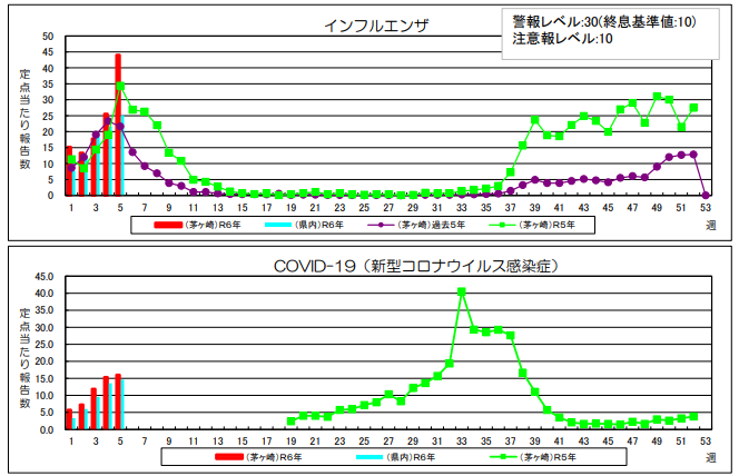 インフルエンザ、コロナ流行状況