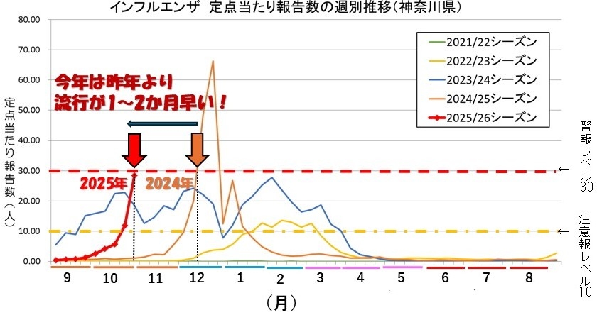インフルエンザ流行