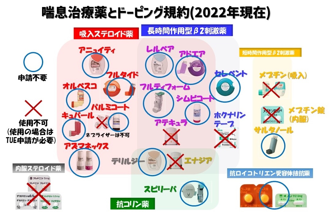 喘息治療薬とドーピング