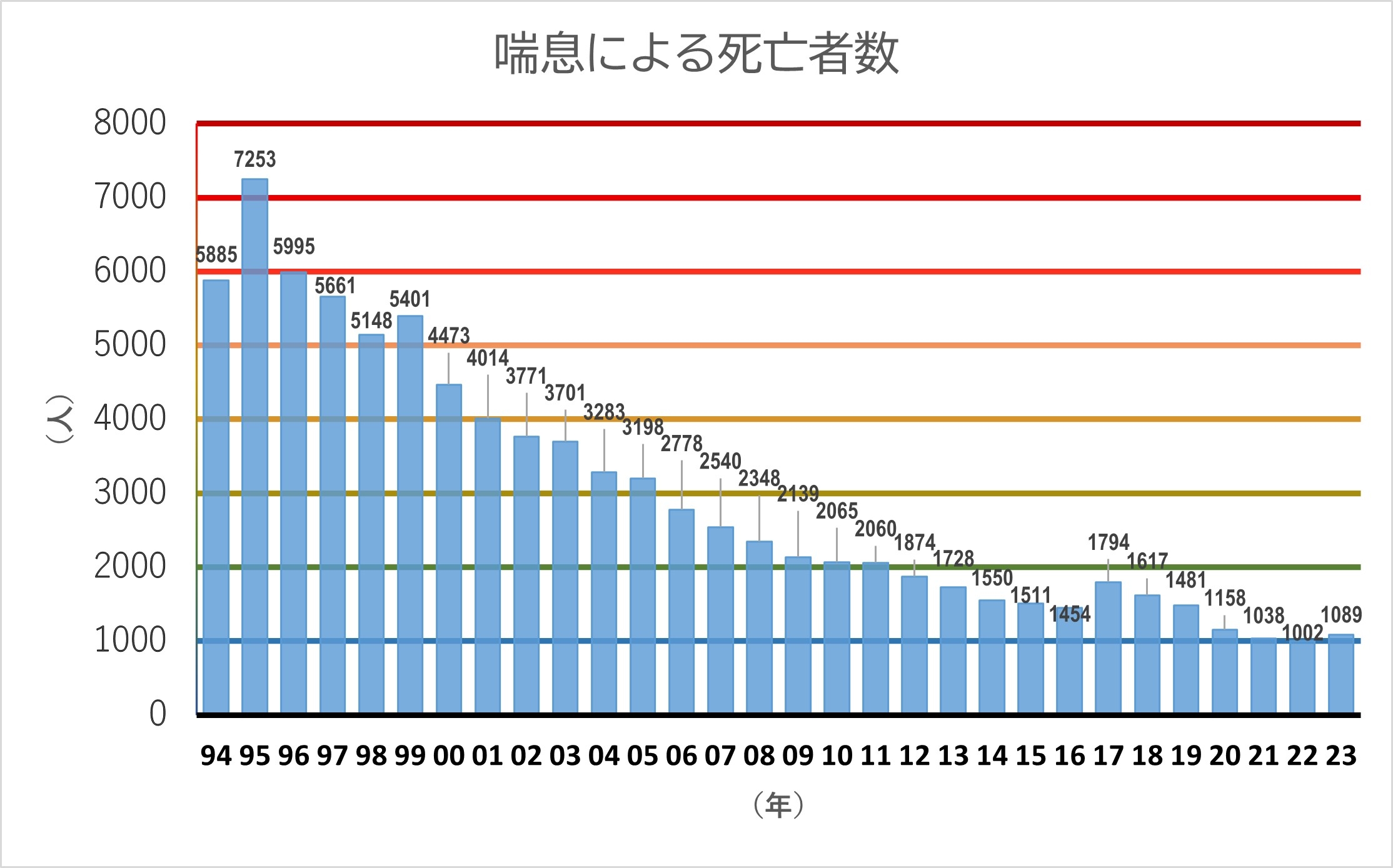 喘息死亡者数
