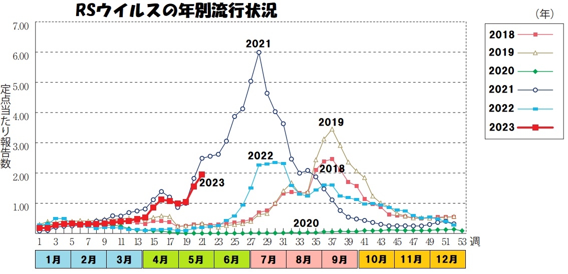 RSウイルス流行状況