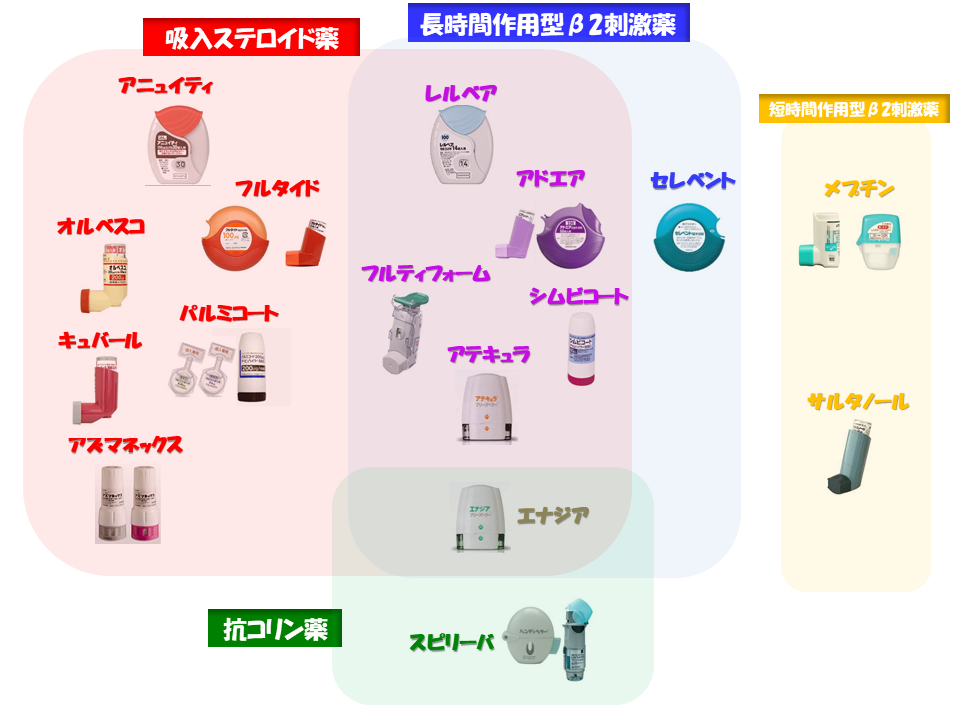 喘息治療薬一覧