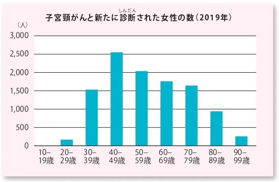 子宮頸がん罹患者数