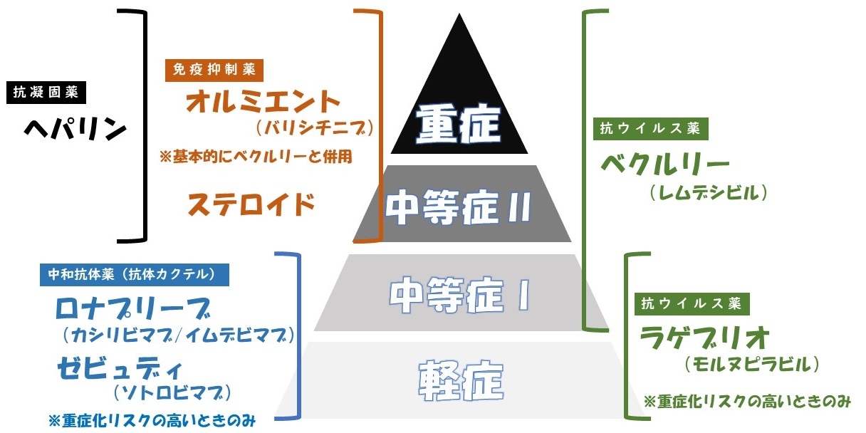 コロナ治療薬一覧