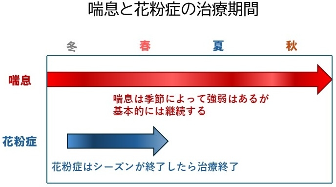 治療期間