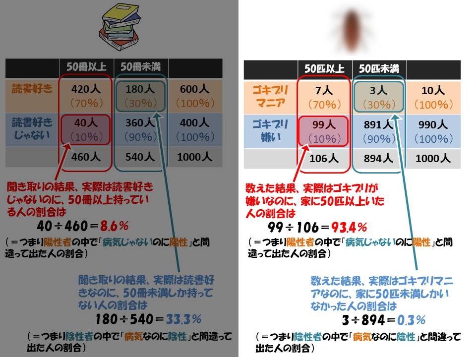 偽陽性、偽陰性