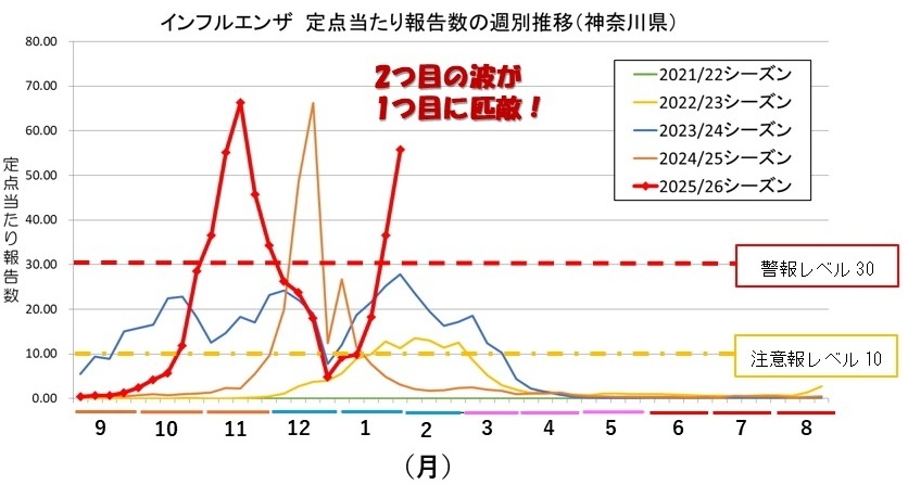 インフルエンザ流行状況