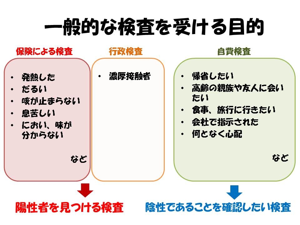 検査の動機