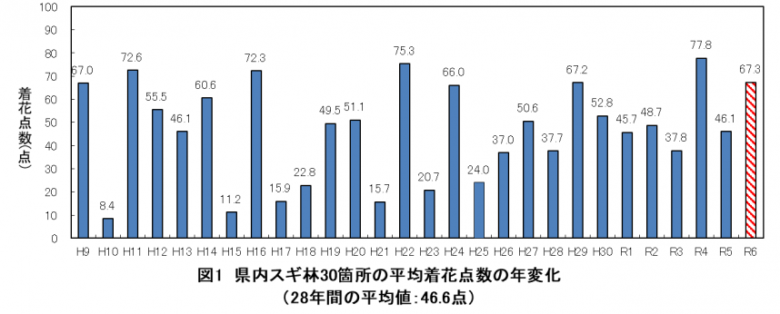 花粉飛散量