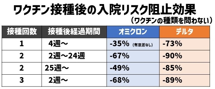 ワクチン接種後のオミクロン入院予防効果