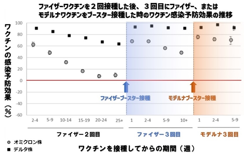 ブースター接種後のオミクロン、デルタ感染予防効果