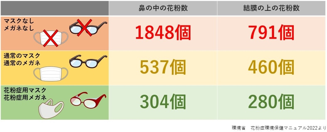 メガネ、マスクと花粉付着数