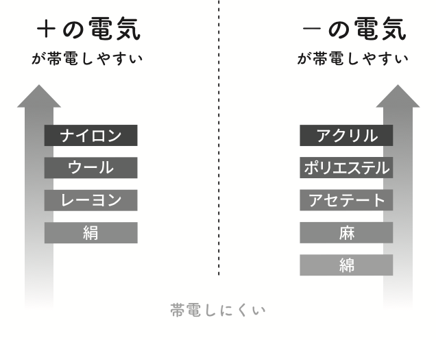 着合わせと静電気