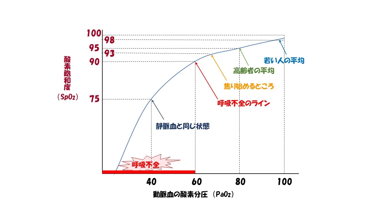 オキシ メーター 数値