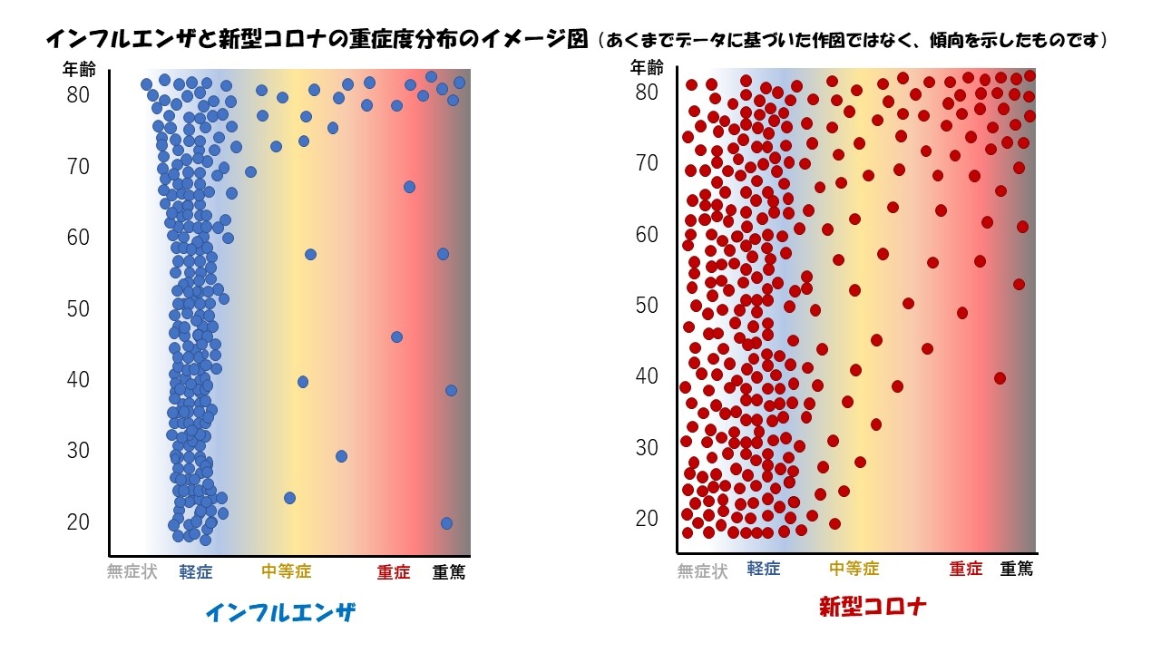 コロナとインフルエンザの重症度分布