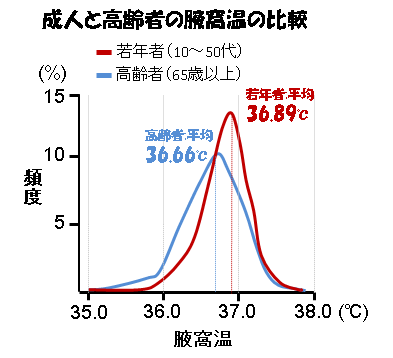 生理前体温高い