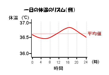 女性 体温 変化