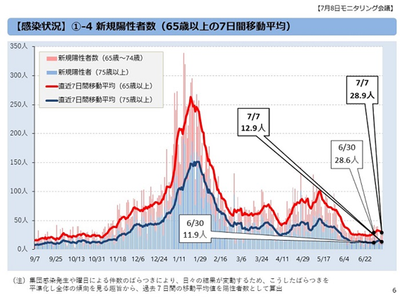 65歳以上東京都感染者数