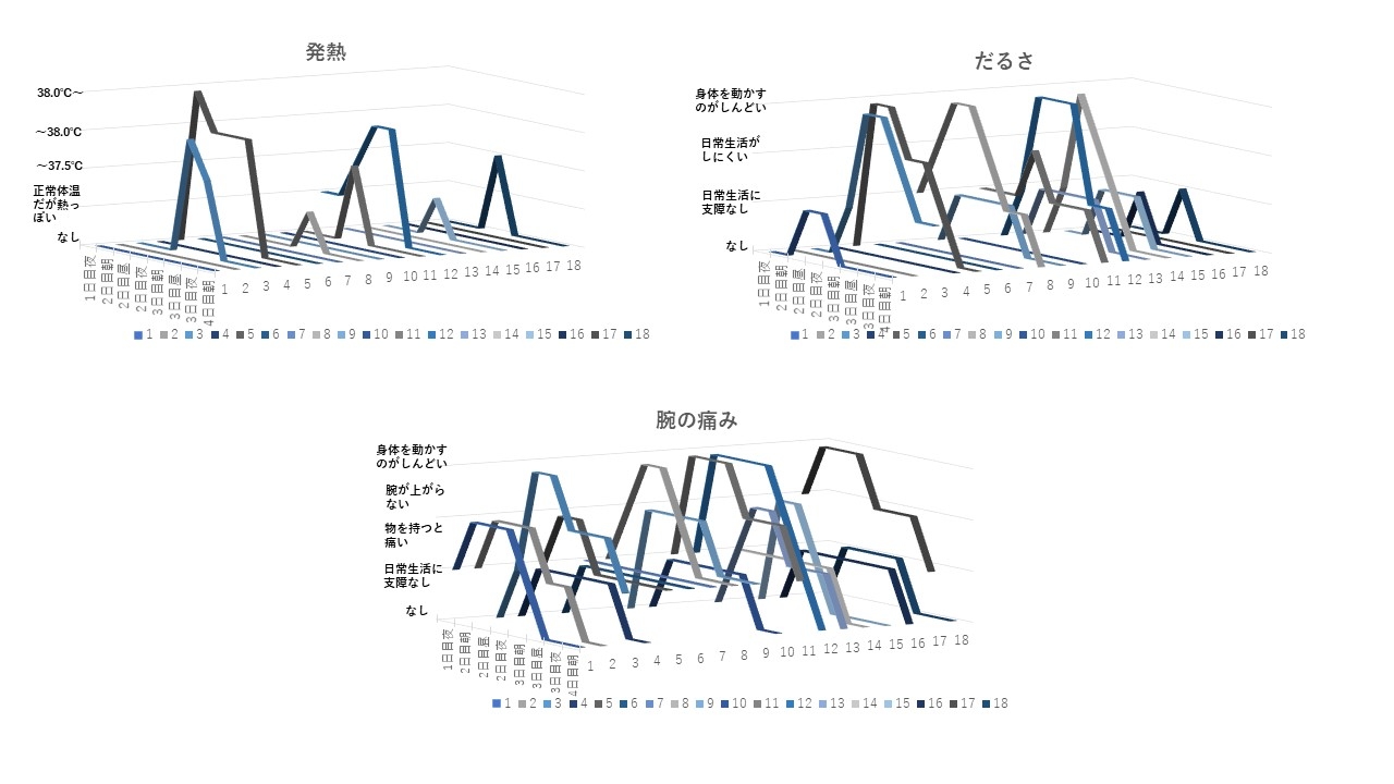 3回目接種副反応