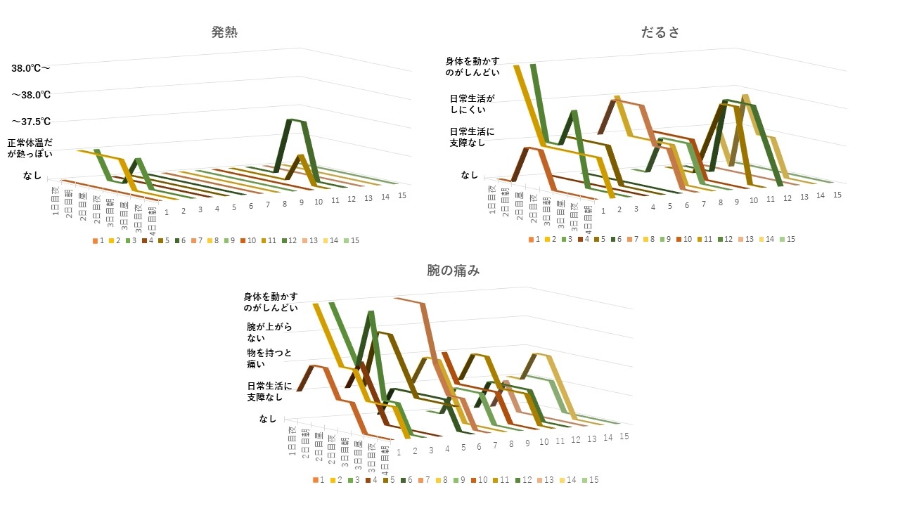 1回目接種後副作用