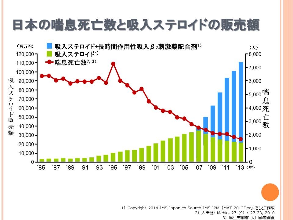 喘息患者数の推移