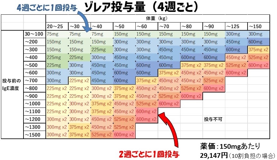 ゾレア価格