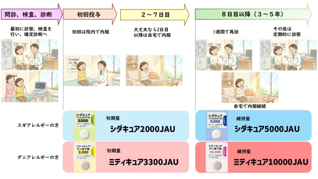 アレルギー検査