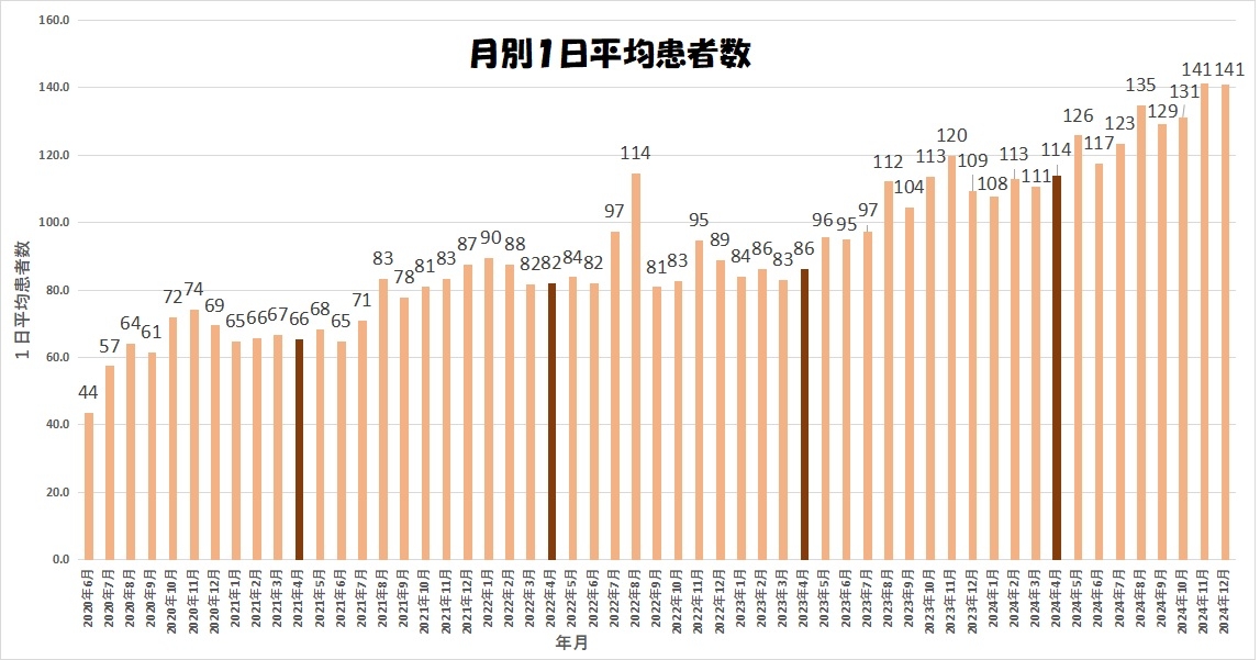 来院患者数